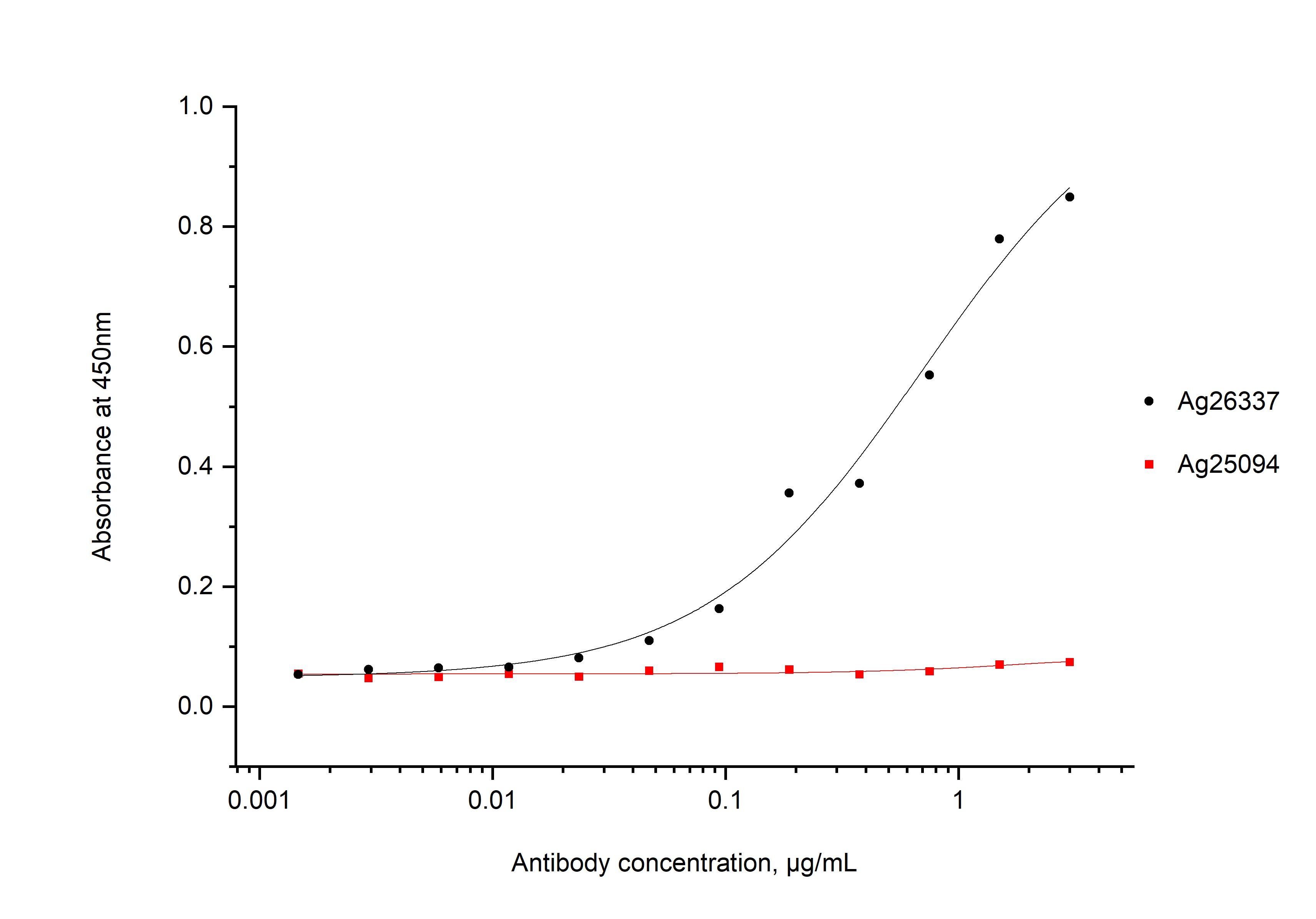 ELISA experiment of Recombinant protein using Polyglutamine Monoclonal antibody (65239-1-Ig)