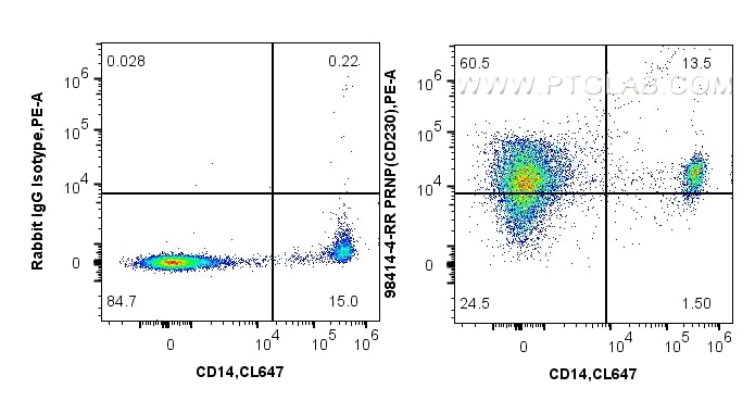 Flow cytometry (FC) experiment of human PBMCs using Anti-Human Prion protein PrP/CD230 Rabbit Recombin (98414-4-RR)