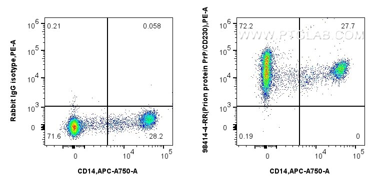 FC experiment of human PBMCs using 98414-4-RR Flow cytometry (FC) experiment of human PBMCs using Anti-Human Prion protein PrP/CD230 Rabbit Recombin (98414-4-RR)