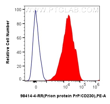 FC experiment of human PBMCs using 98414-4-RR Flow cytometry (FC) experiment of human PBMCs using Anti-Human Prion protein PrP/CD230 Rabbit Recombin (98414-4-RR)