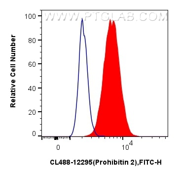 FC experiment of HeLa using CL488-12295