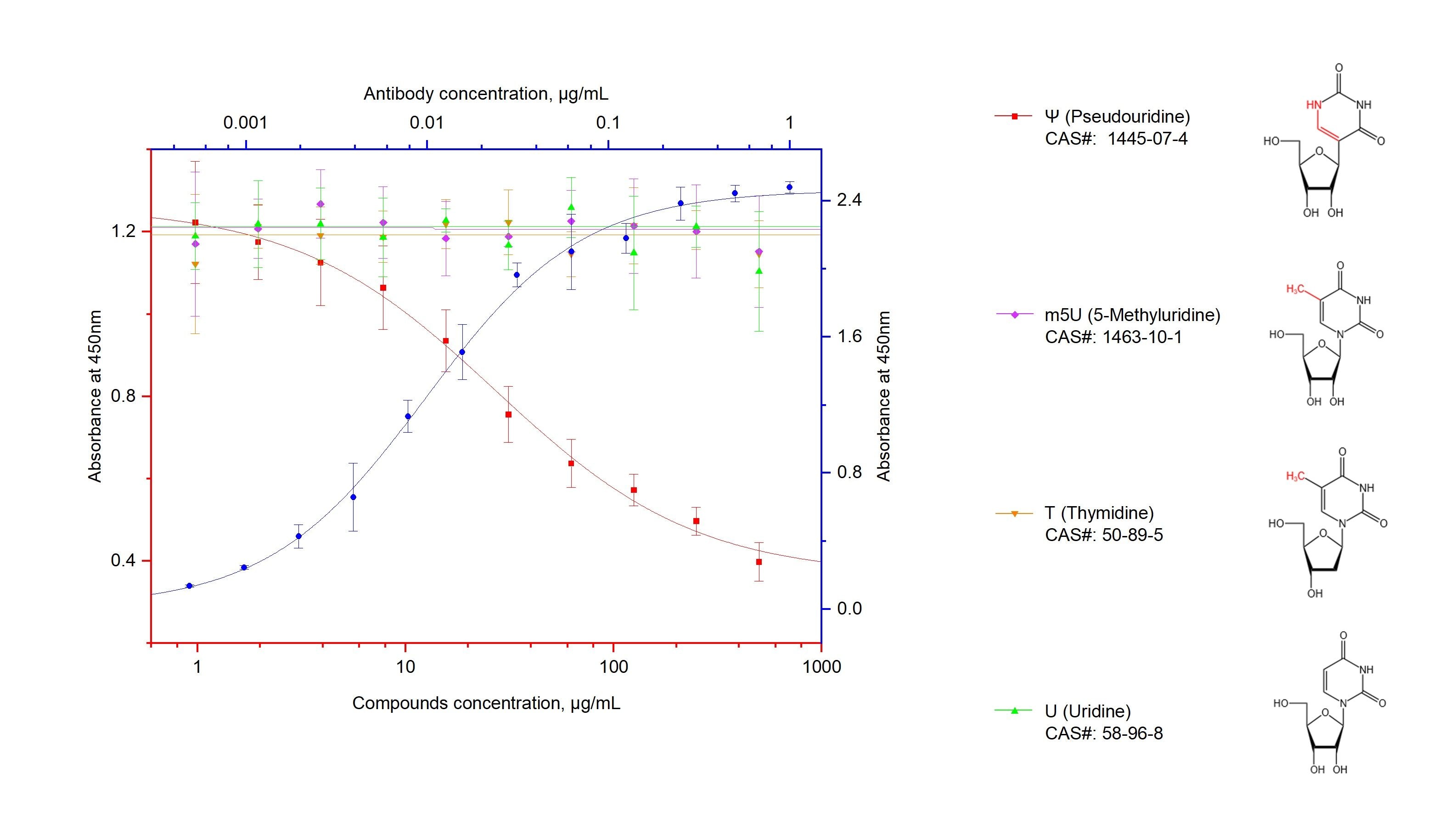 ELISA experiment of Pseudouridine using 68578-1-Ig