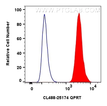 Flow cytometry (FC) experiment of HepG2 cells using CoraLite® Plus 488-conjugated QPRT Polyclonal anti (CL488-25174)