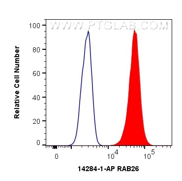 Flow cytometry (FC) experiment of MCF-7 cells using RAB26 Polyclonal antibody (14284-1-AP)