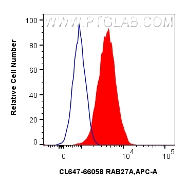 FC experiment of HeLa using CL647-66058 Flow cytometry (FC) experiment of HeLa cells using CoraLite® Plus 647-conjugated RAB27A Monoclonal an (CL647-66058)