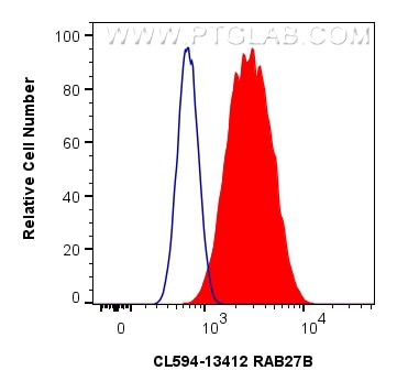 Flow cytometry (FC) experiment of HeLa cells using CoraLite®594-conjugated RAB27B Polyclonal antibody (CL594-13412)