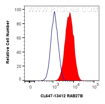 Flow cytometry (FC) experiment of HeLa cells using CoraLite® Plus 647-conjugated RAB27B Polyclonal an (CL647-13412)