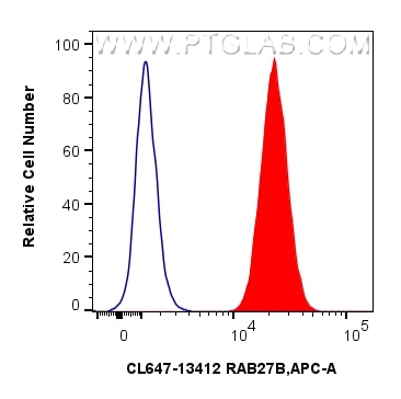 FC experiment of A431 using CL647-13412 Flow cytometry (FC) experiment of A431 cells using CoraLite® Plus 647-conjugated RAB27B Polyclonal an (CL647-13412)