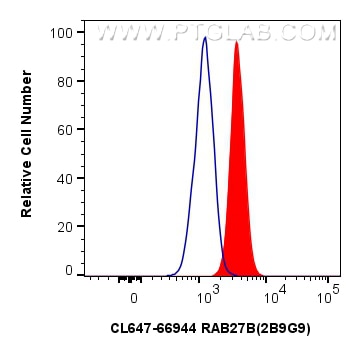 Flow cytometry (FC) experiment of A431 cells using CoraLite® Plus 647-conjugated RAB27B Monoclonal an (CL647-66944)