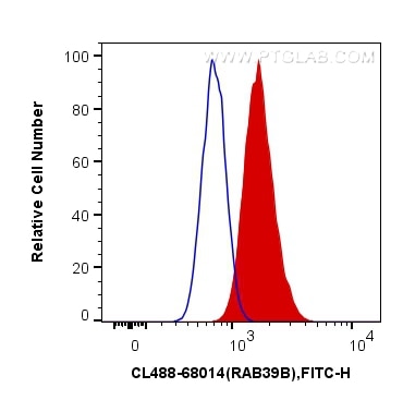 Flow cytometry (FC) experiment of SH-SY5Y cells using CoraLite® Plus 488-conjugated RAB39B Monoclonal an (CL488-68014)