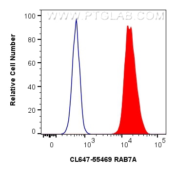 Flow cytometry (FC) experiment of A431 cells using CoraLite® Plus 647-conjugated RAB7A Polyclonal ant (CL647-55469)