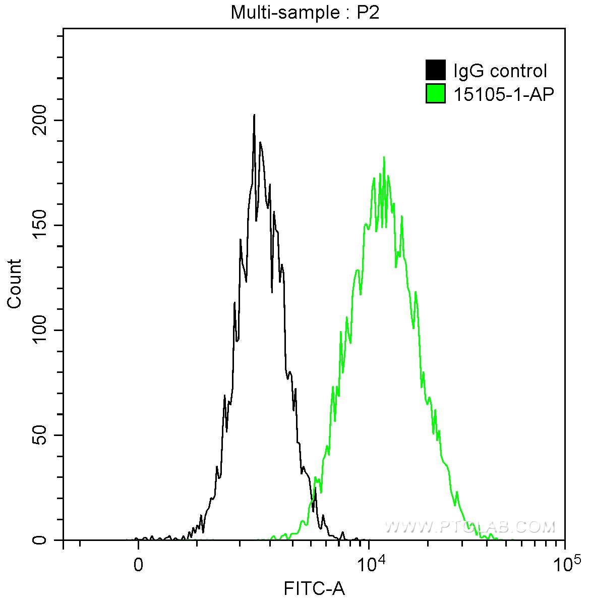 FC experiment of HeLa using 15105-1-AP