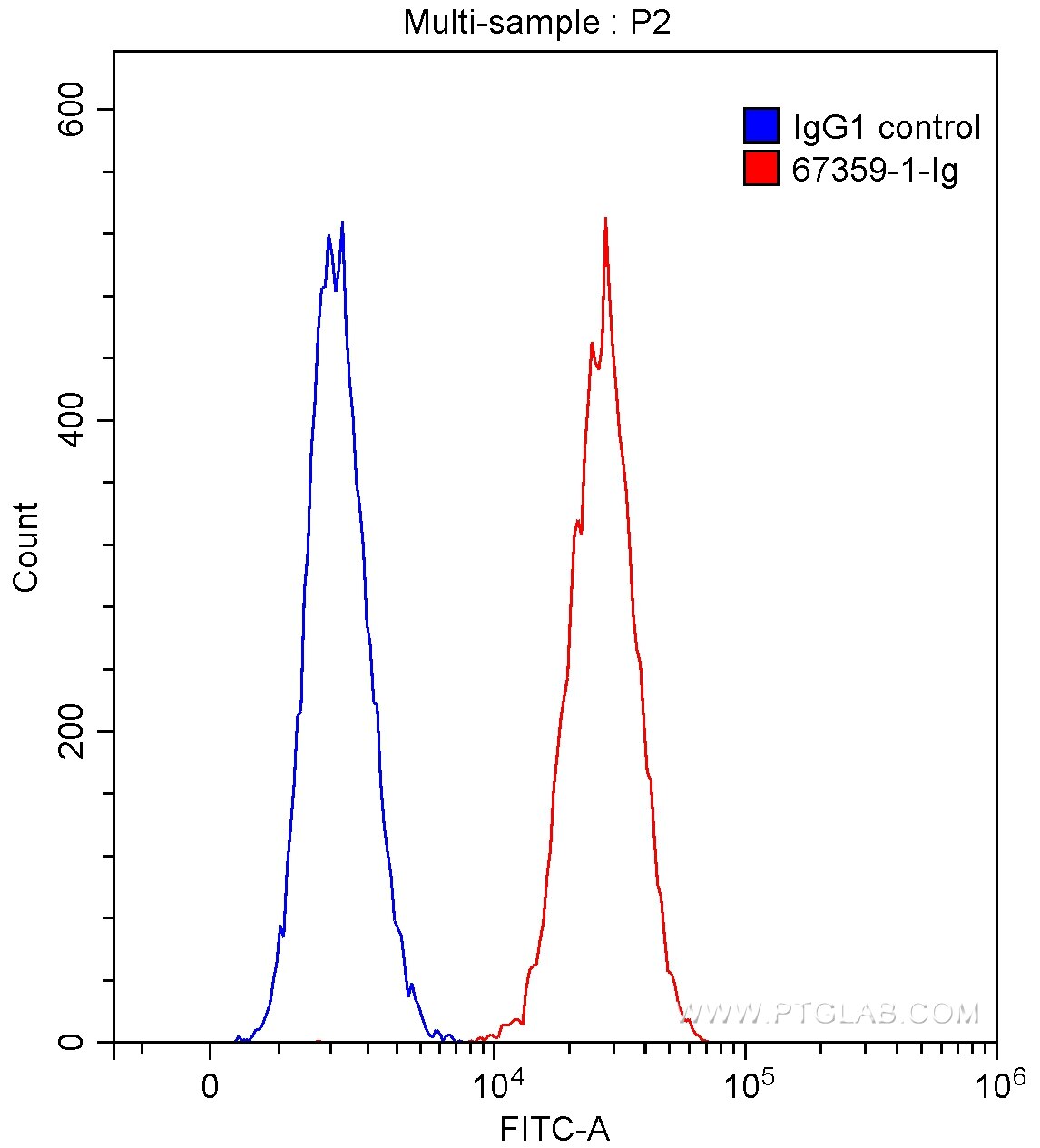 Flow cytometry (FC) experiment of HEK-293 cells using RALBP1 Monoclonal antibody (67359-1-Ig)