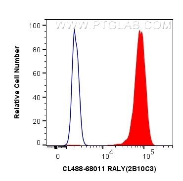 Flow cytometry (FC) experiment of A431 cells using CoraLite® Plus 488-conjugated RALY Monoclonal anti (CL488-68011)