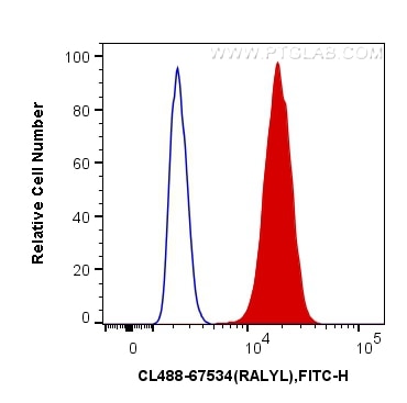 Flow cytometry (FC) experiment of HepG2 cells using CoraLite® Plus 488-conjugated RALYL Monoclonal ant (CL488-67534)