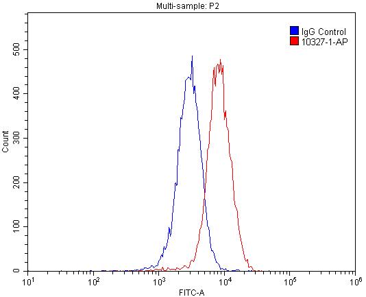 Flow cytometry (FC) experiment of HepG2 cells using RAMP1 Polyclonal antibody (10327-1-AP)