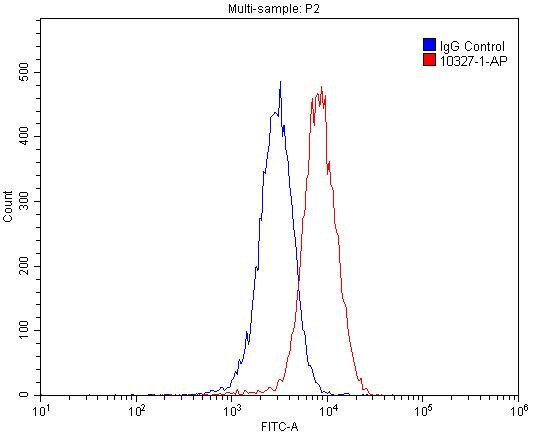 Flow cytometry (FC) experiment of HepG2 cells using RAMP1 Polyclonal antibody (10327-1-AP)