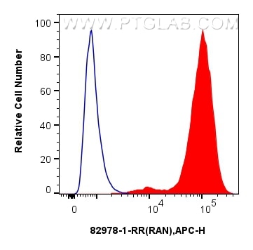 FC experiment of HeLa using 82978-1-RR