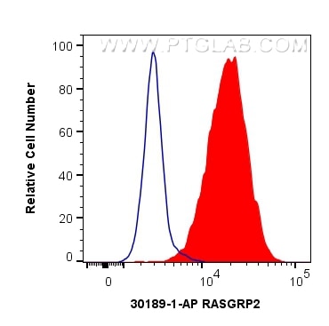 Flow cytometry (FC) experiment of Jurkat cells using RASGRP2 Polyclonal antibody (30189-1-AP)