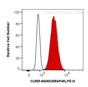 Flow cytometry (FC) experiment of A549 cells using CoraLite®555-conjugated RBAP48 Monoclonal antibody (CL555-66060)