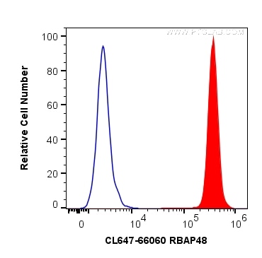 Flow cytometry (FC) experiment of HeLa cells using CoraLite® Plus 647-conjugated RBAP48 Monoclonal an (CL647-66060)