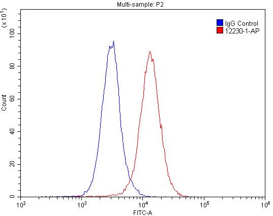 Flow cytometry (FC) experiment of BxPC-3 cells using RBBP9 Polyclonal antibody (12230-2-AP)