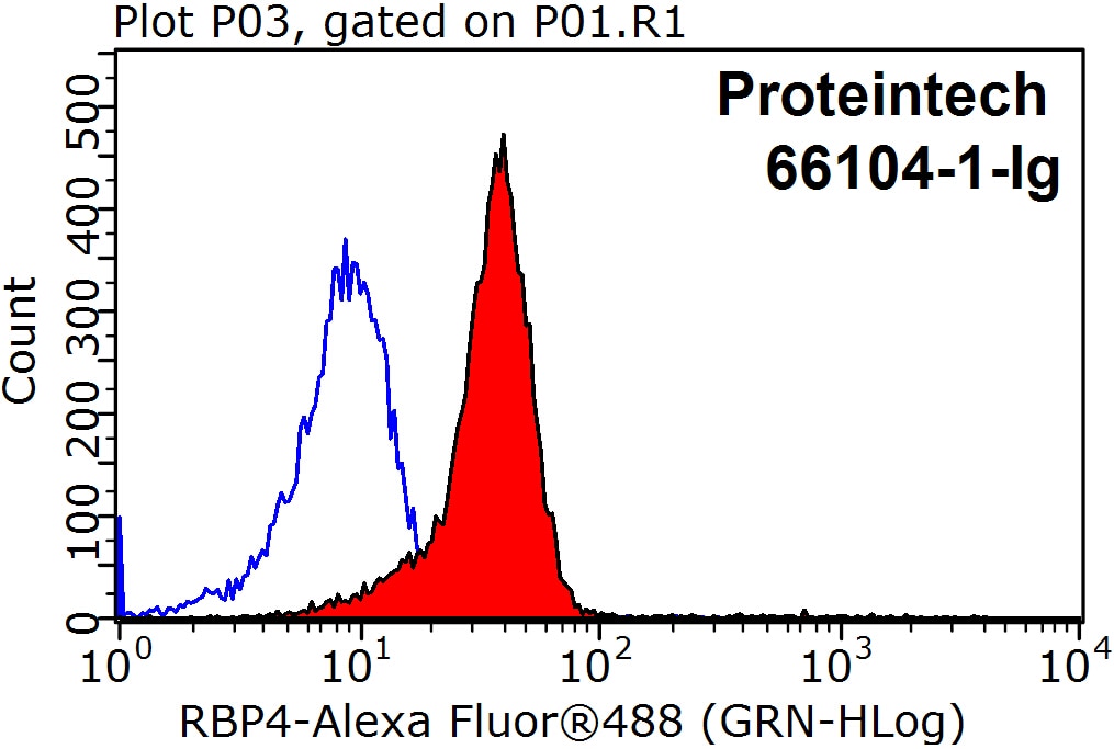 Flow cytometry (FC) experiment of HepG2 cells using RBP4 Monoclonal antibody (66104-1-Ig)