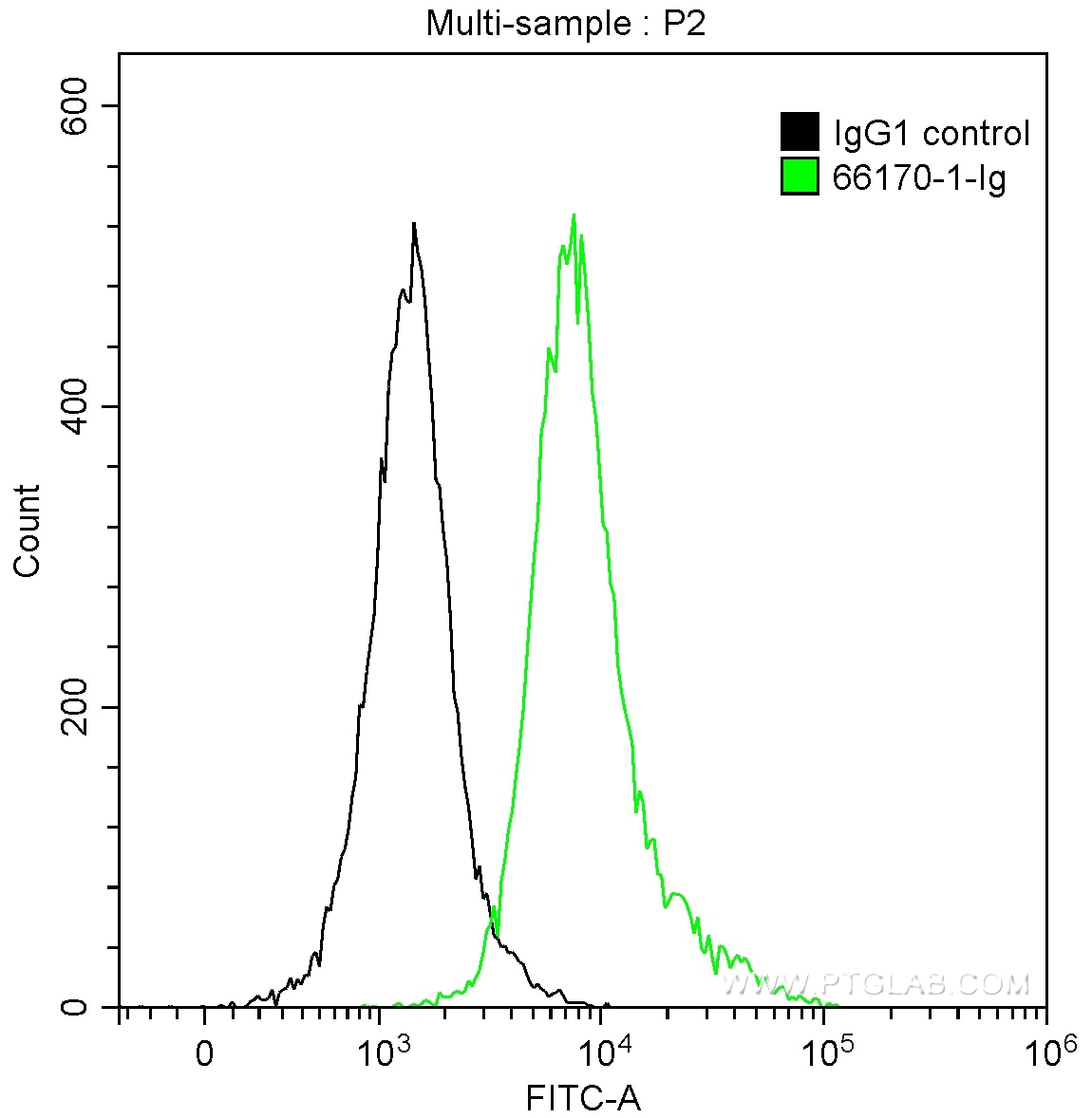 Flow cytometry (FC) experiment of Jurkat cells using RCAS1 Monoclonal antibody (66170-1-Ig)