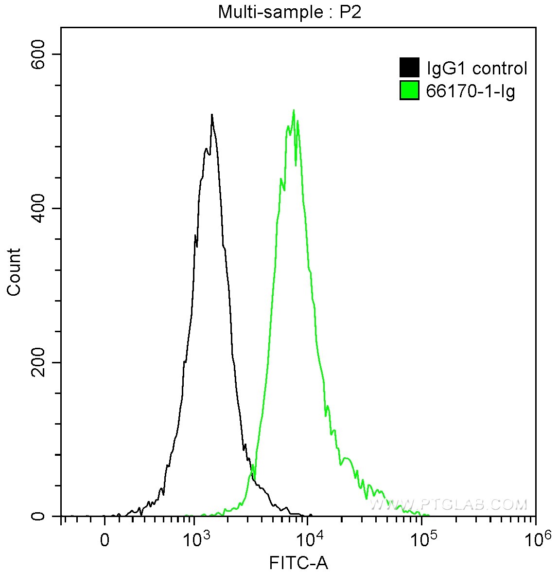 Flow cytometry (FC) experiment of Jurkat cells using RCAS1 Monoclonal antibody (66170-1-Ig)