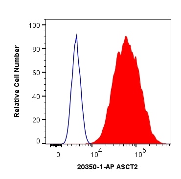Flow cytometry (FC) experiment of HeLa cells using SLC1A5/ASCT2 Polyclonal antibody (20350-1-AP)