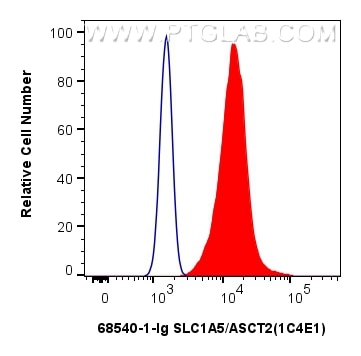 Flow cytometry (FC) experiment of HeLa cells using SLC1A5/ASCT2 Monoclonal antibody (68540-1-Ig)