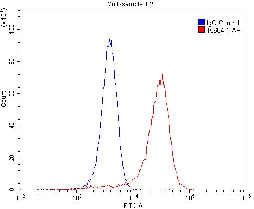 Flow cytometry (FC) experiment of SH-SY5Y cells using REEP2 Polyclonal antibody (15684-1-AP)
