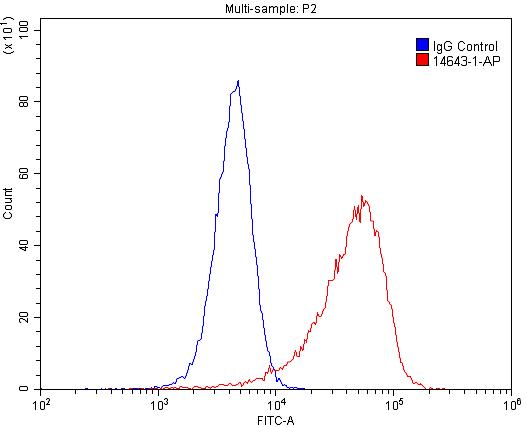 Flow cytometry (FC) experiment of HeLa cells using REEP5 Polyclonal antibody (14643-1-AP)