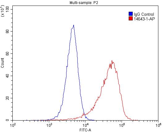 FC experiment of HeLa using 14643-1-AP