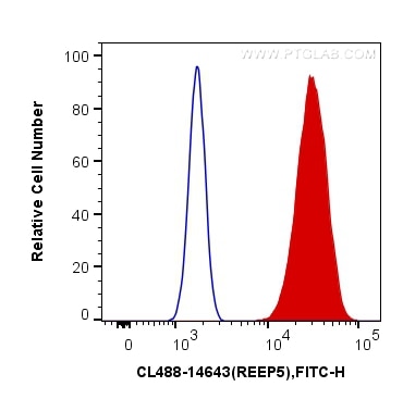 Flow cytometry (FC) experiment of HeLa cells using CoraLite® Plus 488-conjugated REEP5 Polyclonal ant (CL488-14643)