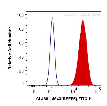 Flow cytometry (FC) experiment of HeLa cells using CoraLite® Plus 488-conjugated REEP5 Polyclonal ant (CL488-14643)