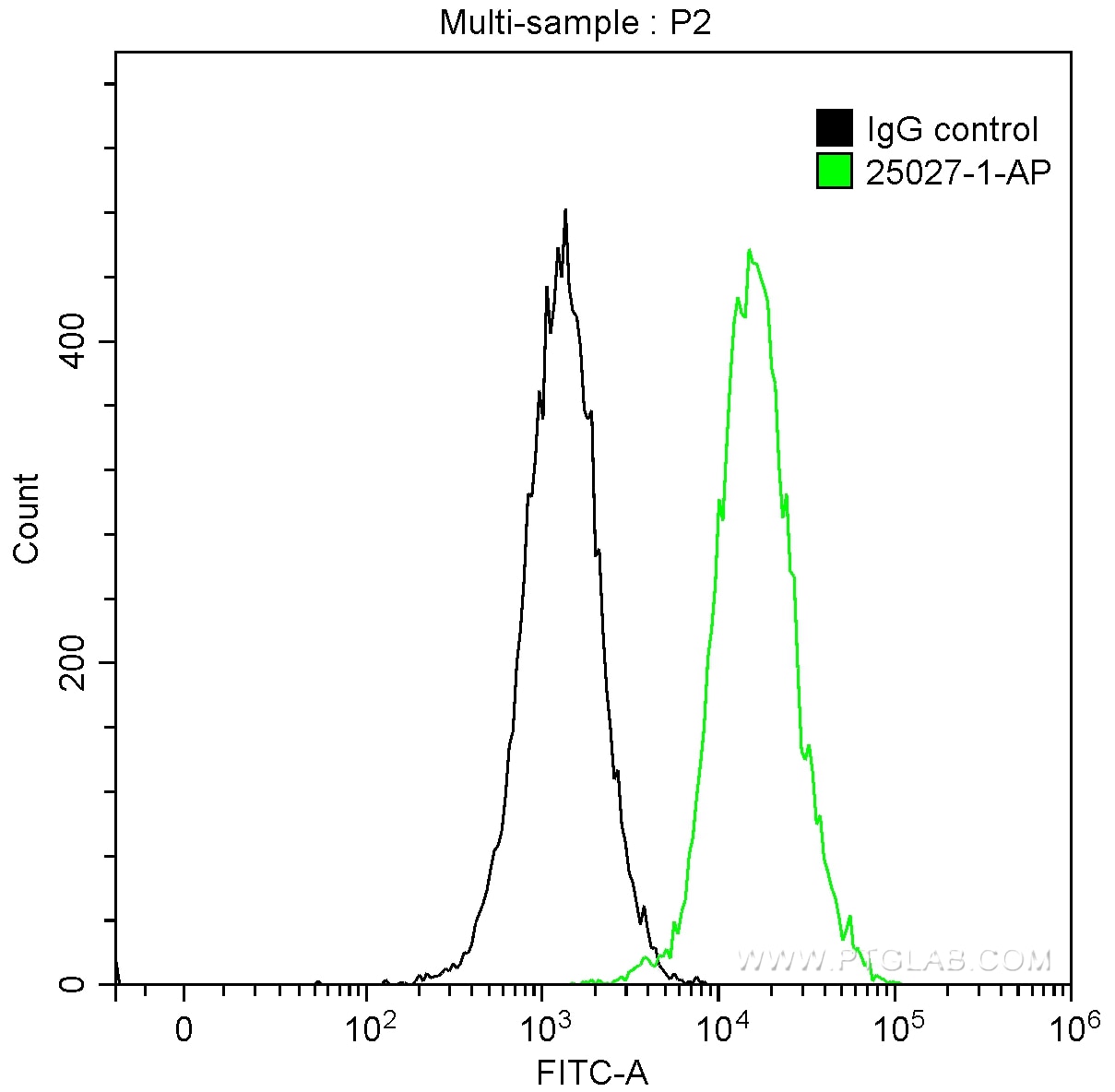 Flow cytometry (FC) experiment of Jurkat cells using RELB Polyclonal antibody (25027-1-AP)