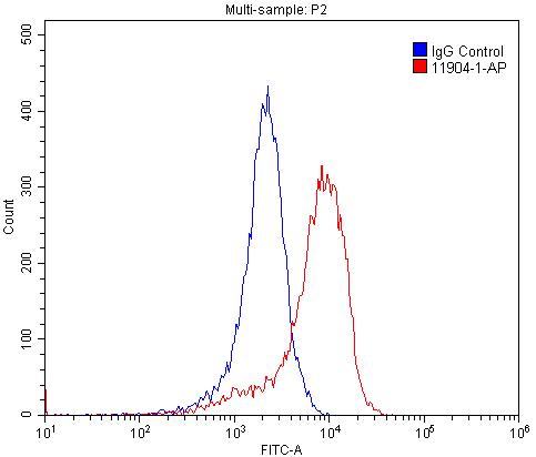 Flow cytometry (FC) experiment of PC-3 cells using RGR Polyclonal antibody (11904-1-AP)