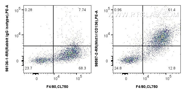 FC experiment of mouse peritoneal macrophages using 98587-2-RR Flow cytometry (FC) experiment of mouse peritoneal macrophages using Anti-Mouse RON/MST1R Rabbit Recombinant Antibody (98587-2-RR)