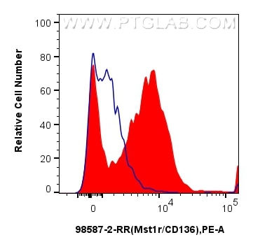 FC experiment of mouse peritoneal macrophages using 98587-2-RR Flow cytometry (FC) experiment of mouse peritoneal macrophages using Anti-Mouse RON/MST1R Rabbit Recombinant Antibody (98587-2-RR)