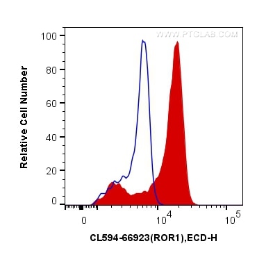 Flow cytometry (FC) experiment of K-562 cells using CoraLite®594-conjugated ROR1 Monoclonal antibody (CL594-66923)