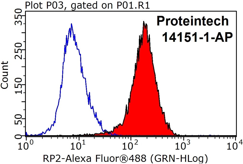 FC experiment of HeLa using 14151-1-AP