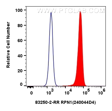 Flow cytometry (FC) experiment of HeLa cells using RPN1 Recombinant antibody (83250-2-RR)