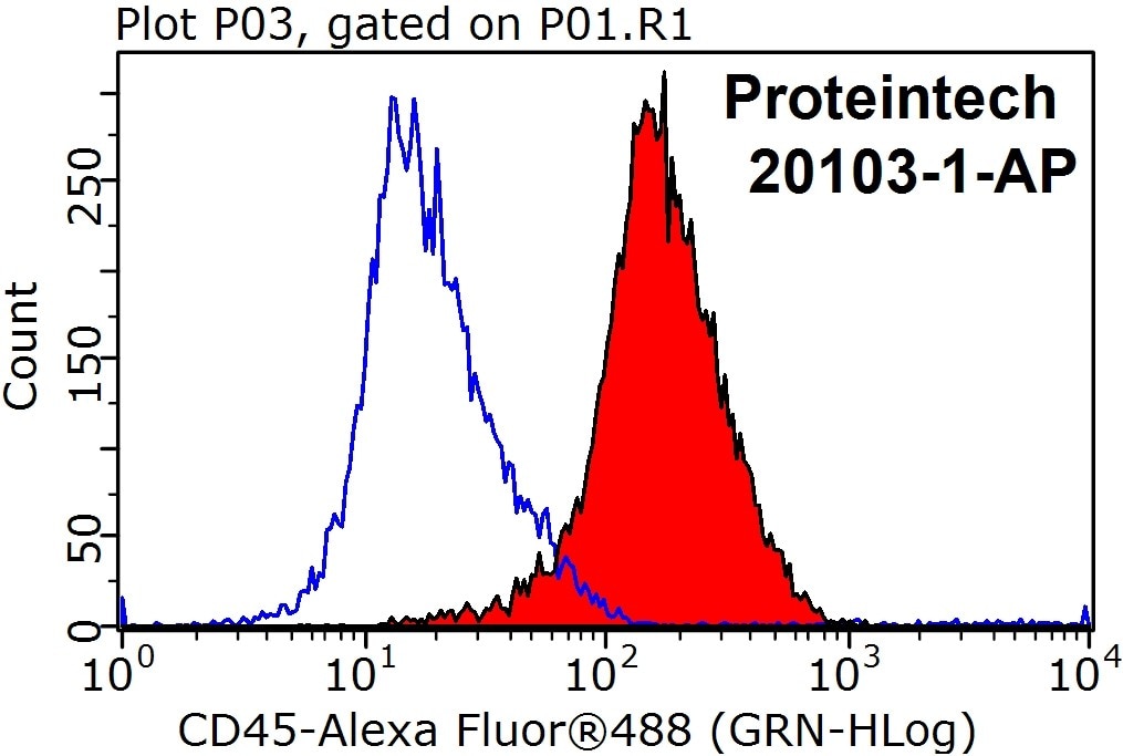 Flow cytometry (FC) experiment of Jurkat cells using CD45 Polyclonal antibody (20103-1-AP)