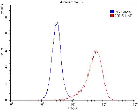Flow cytometry (FC) experiment of BxPC-3 cells using RRBP1 Polyclonal antibody (22015-1-AP)