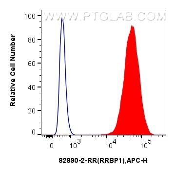 Flow cytometry (FC) experiment of U2OS cells using RRBP1 Recombinant antibody (82890-2-RR)