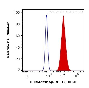 FC experiment of HeLa using CL594-22015