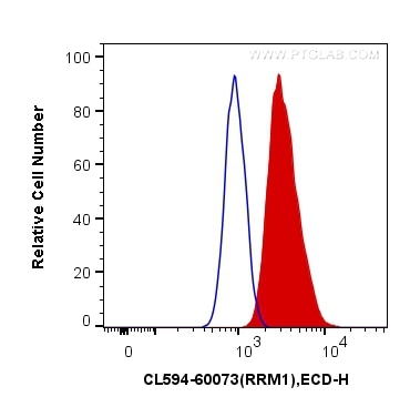 Flow cytometry (FC) experiment of HepG2 cells using CoraLite®594-conjugated RRM1 Monoclonal antibody (CL594-60073)