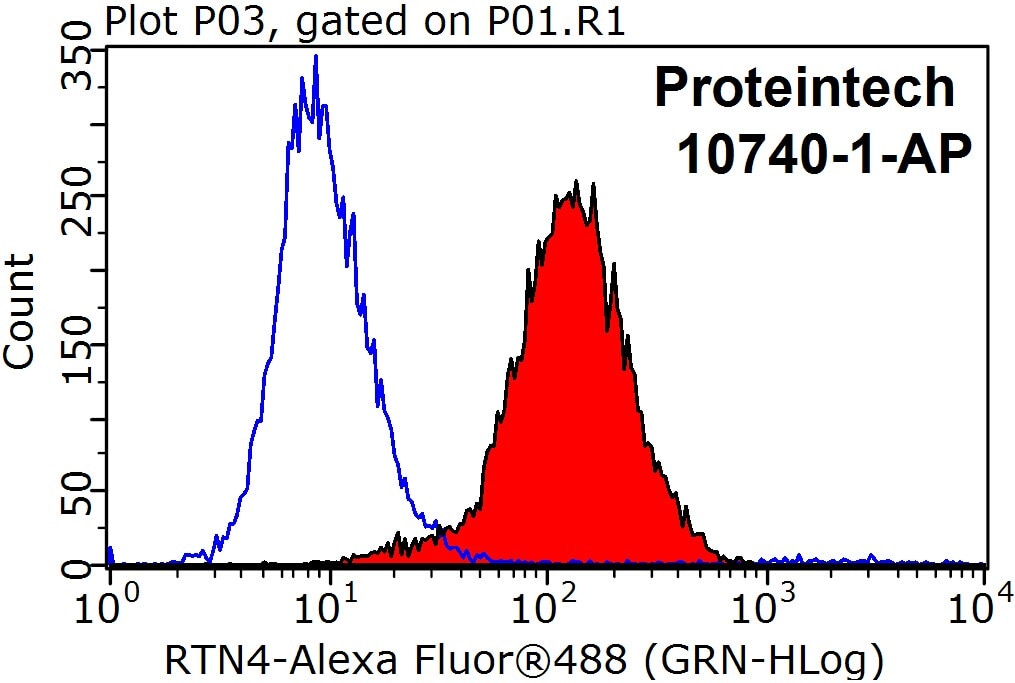 Flow cytometry (FC) experiment of SH-SY5Y cells using RTN4/NOGO Polyclonal antibody (10740-1-AP)
