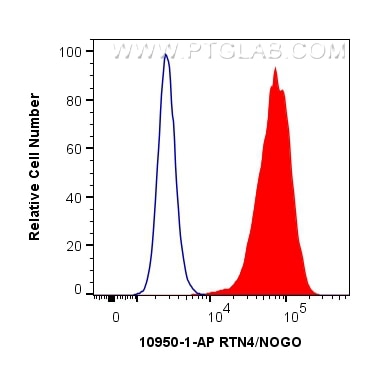 Flow cytometry (FC) experiment of HeLa cells using RTN4/NOGO Polyclonal antibody (10950-1-AP)